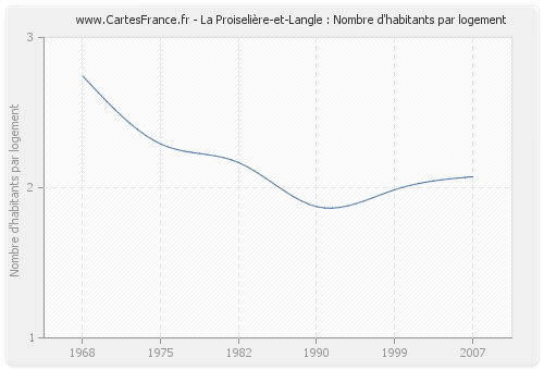 La Proiselière-et-Langle : Nombre d'habitants par logement